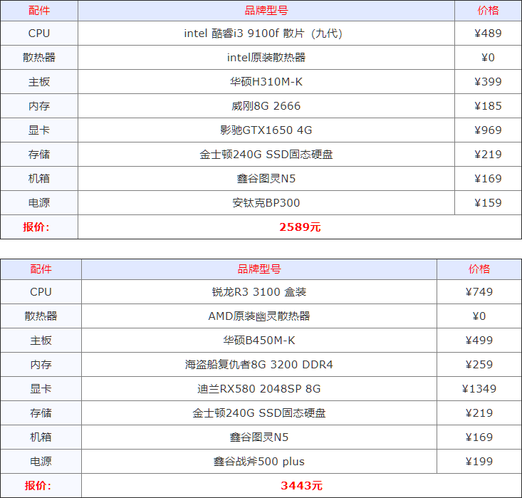 2020下半年组装机配置方案汇总 从入门到高端电脑配置大全