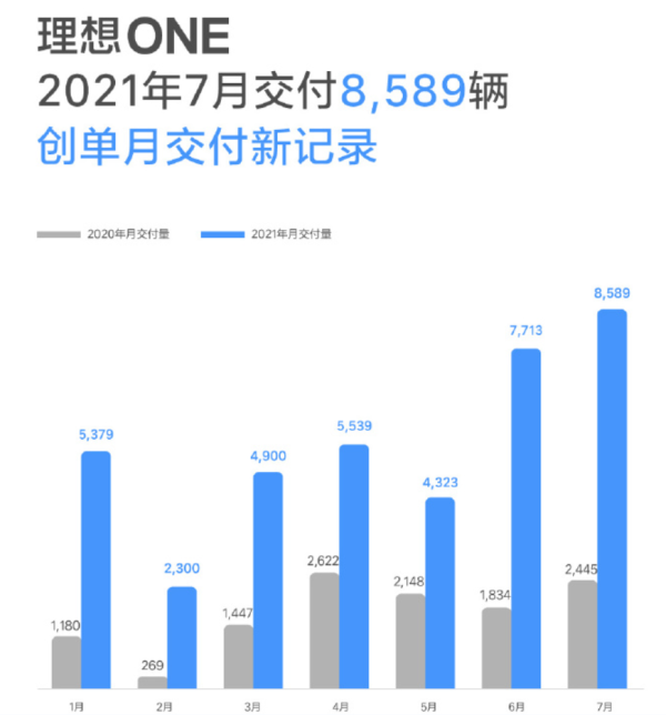 理想汽车7月热销8589辆，力压蔚来和小鹏