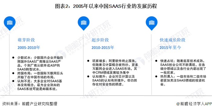 预见2021：《2021年中国SAAS产业全景图谱》