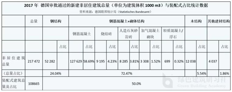 德國裝配式建筑不會刻意追求裝配率，我們要學習的還有很多