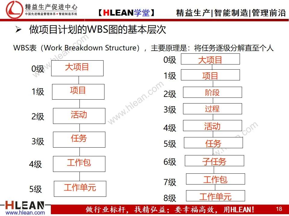 「精益学堂」目标管理与工作计划制定（中篇）