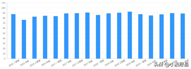 基金一季报来了！傅鹏博、萧楠、周应波、劳杰