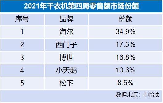 　　1月26日，中怡康发布了2021年第4周干衣机市场报告。数据显示，第一名海尔干衣机有34.9%的用户选择，第二名西门子为17.3%，博世份额为16.8%，小...