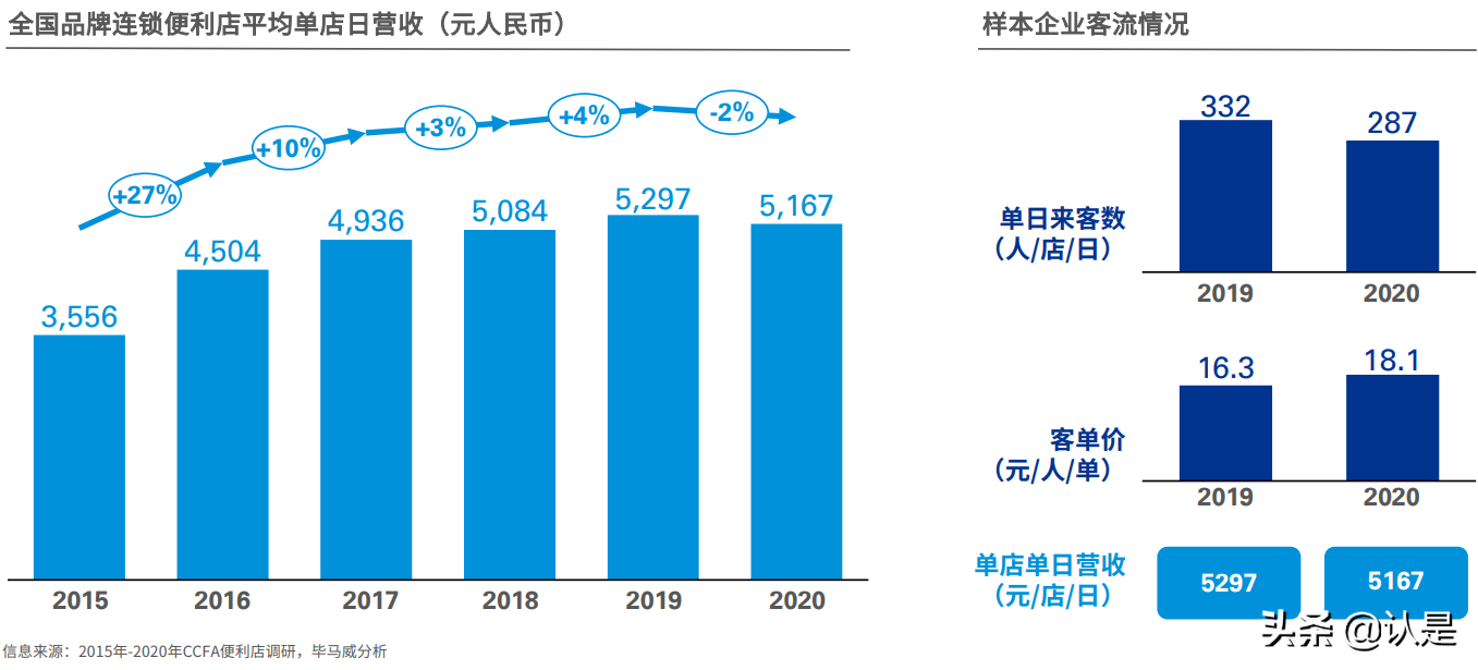 2021年中国便利店发展报告：中国便利店企业发展的三个核心问题