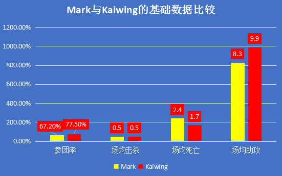 LGD vs PSG｜LGD能否取得开门红？用数据分析一下