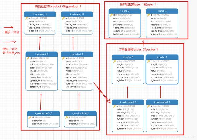 分库分表理论篇——以MySQL为例