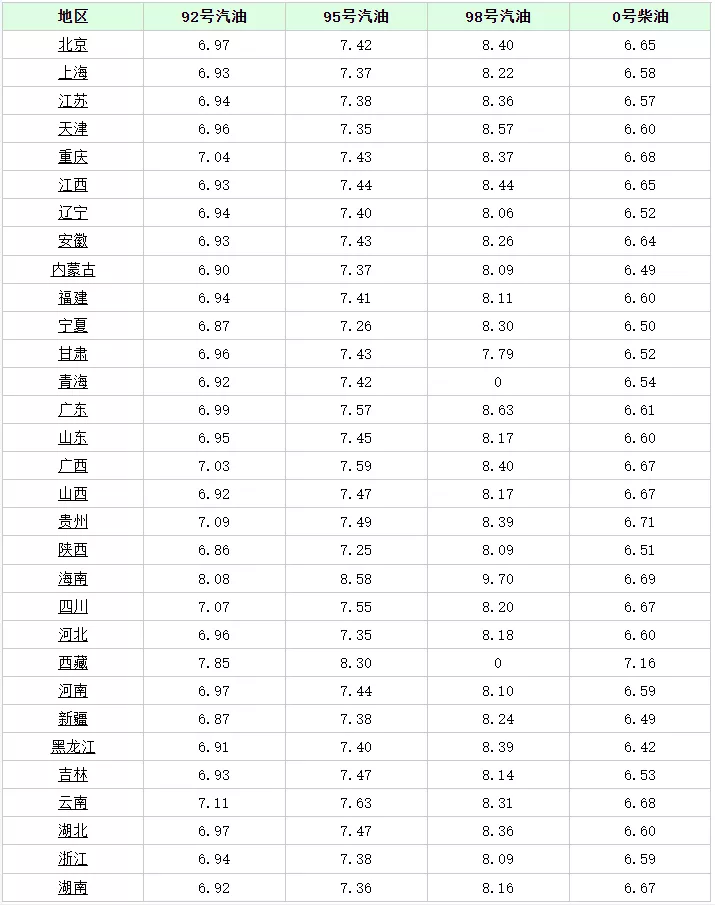 油价调整消息：今天9月15日，全国加油站调整后92、95汽油新售价