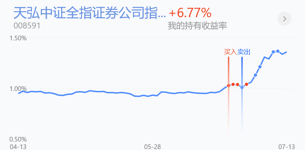 北上资金开始净流出，今天个基实盘操作