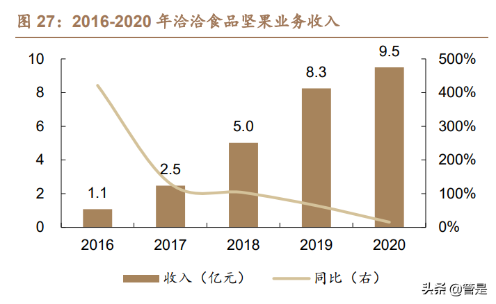 洽洽食品专题报告：瓜子王者稳，坚果曲线靓