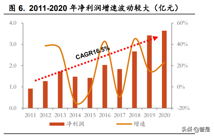 天味食品深度报告：关注业绩拐点，掘金增量时代