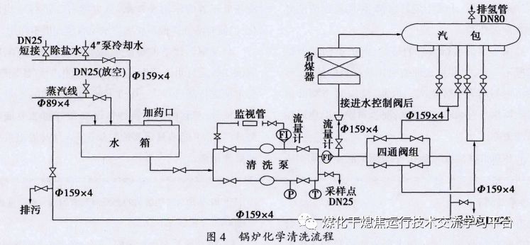 干熄焦锅炉超厚 水垢的清 洗技术