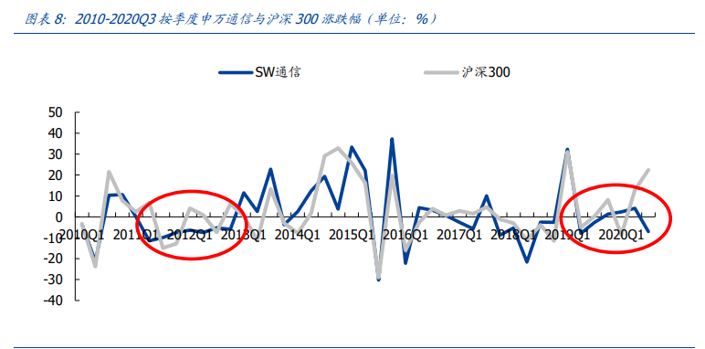 通信行业深度报告：白马为先、守正出奇，5G三部曲