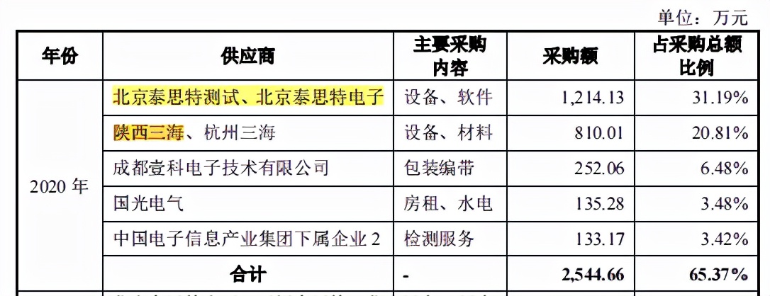 思科瑞并购七维达上市标准，关联交易频繁，应收账款高企