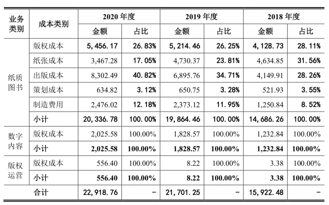 “半小时漫画”系列卖了1175万册，读客文化获准创业板上市