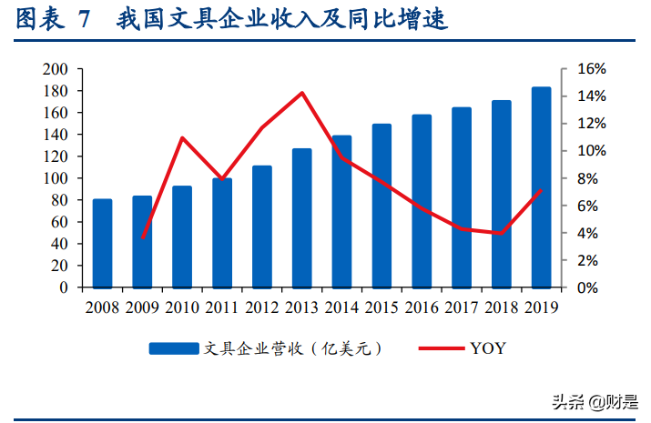 (一)我国人均消费量,产品单价提升空间巨大2018 年我国文具制造业整体