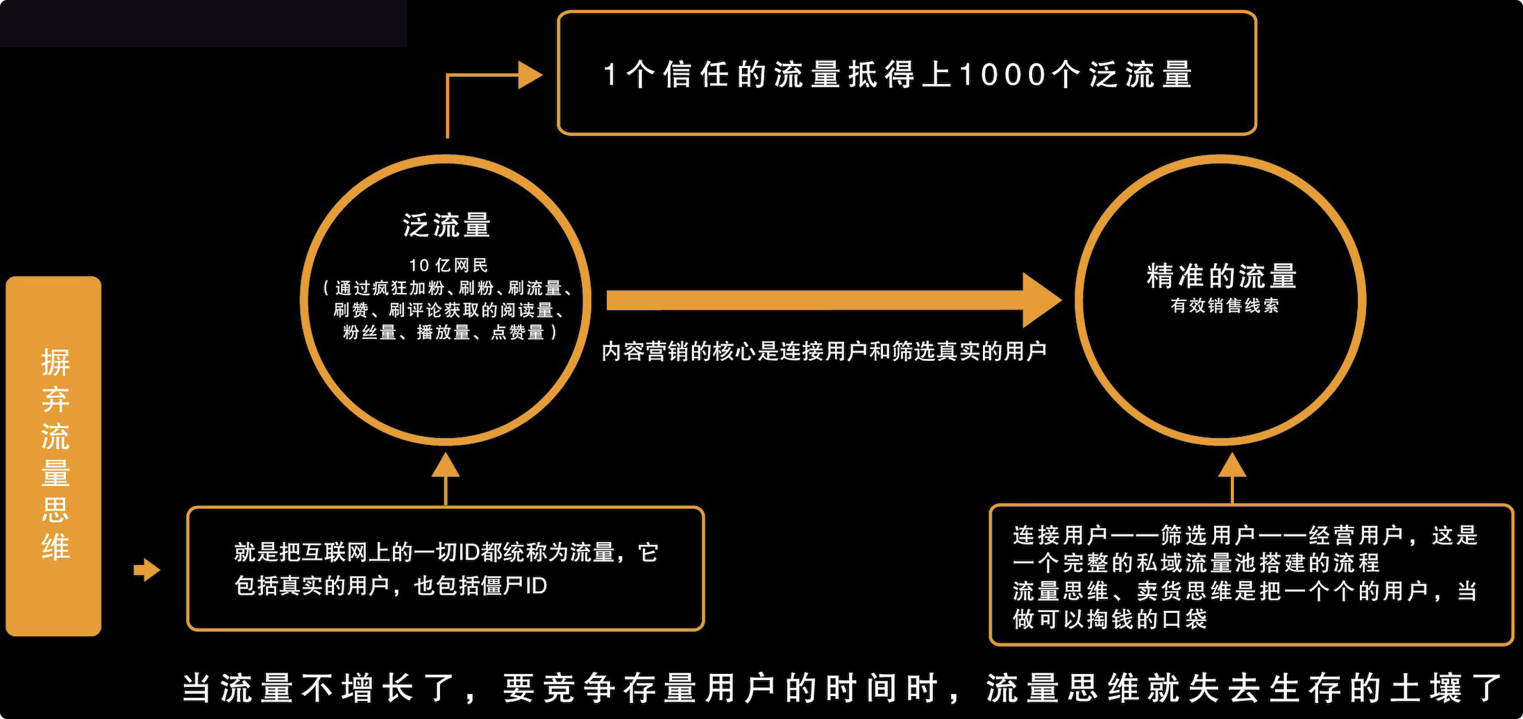 只需4步，打造属于你的闭环私域流量池