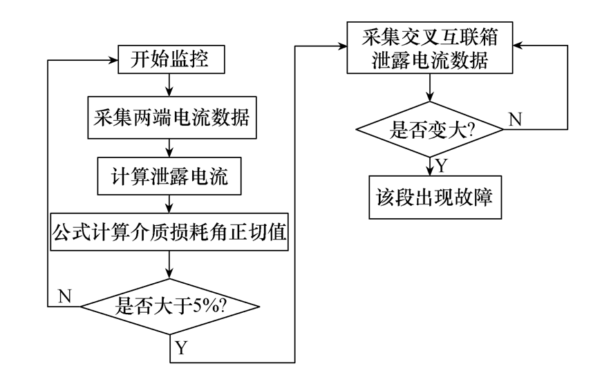 应用多传感器的电缆绝缘监测新方法，简单又省钱