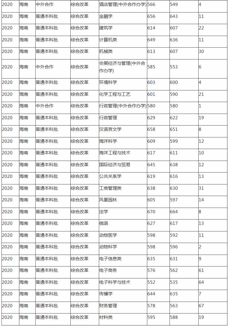 海南学生考海南大学要多少分,海南大学考研怎么样(图8)