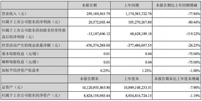 光线传媒上半年净利润2057万元，所投动漫公司普遍亏损