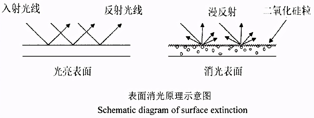 都是二氧化硅，气相法、沉淀法、凝胶法消光效果区别有多大？