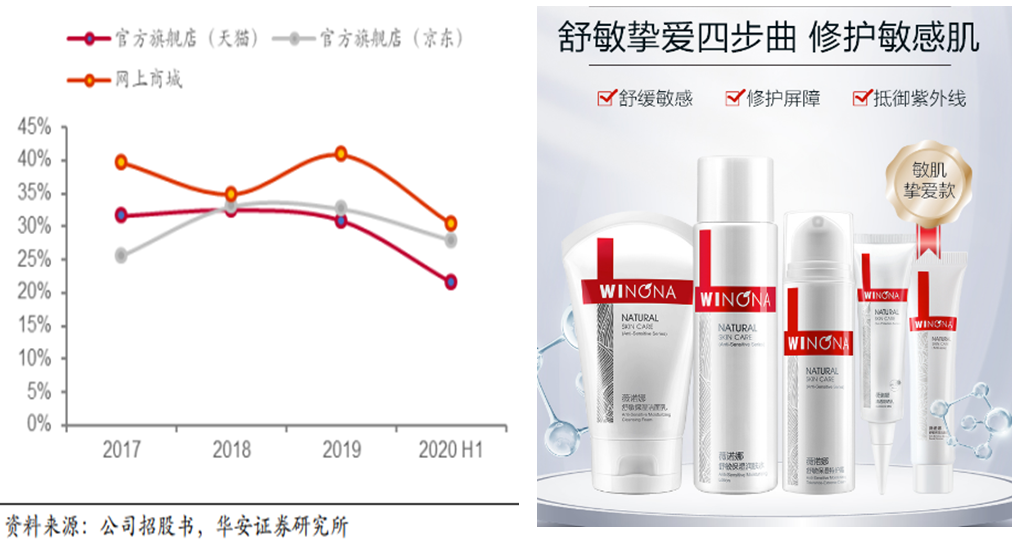千亿市值！甩完美日记几条街，国产美妆的龙头竟是它？