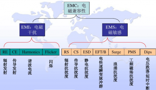 DC-DC开关电源EMI分析与优化设计