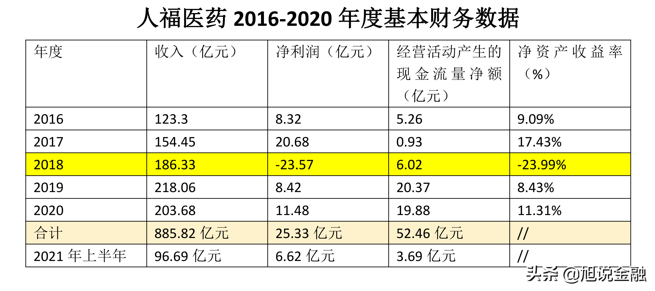 人福医药5年实现收入886亿，净利润26亿，安全套毛利率59%左右