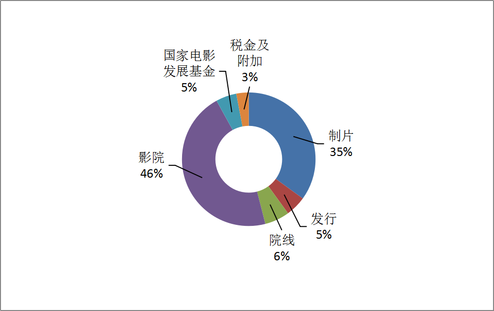 李煥英效應將長期主宰中國影視股投資邏輯