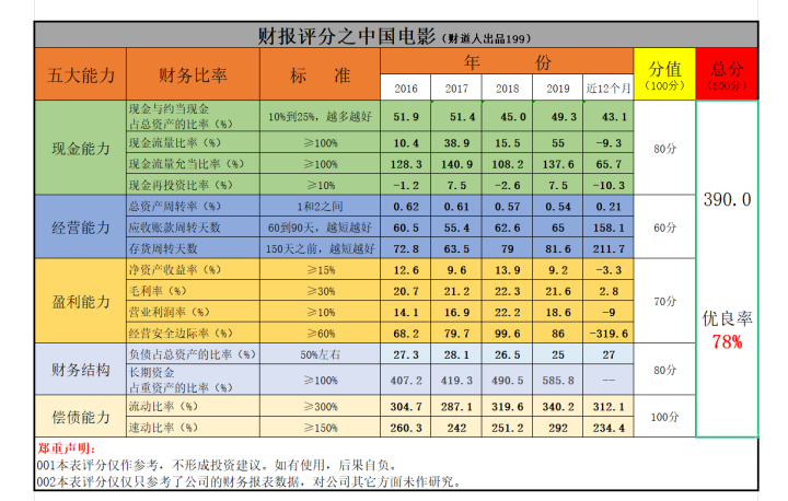 贾玲登顶，中国电影净利润预亏4亿多，它的实力到底怎么样？