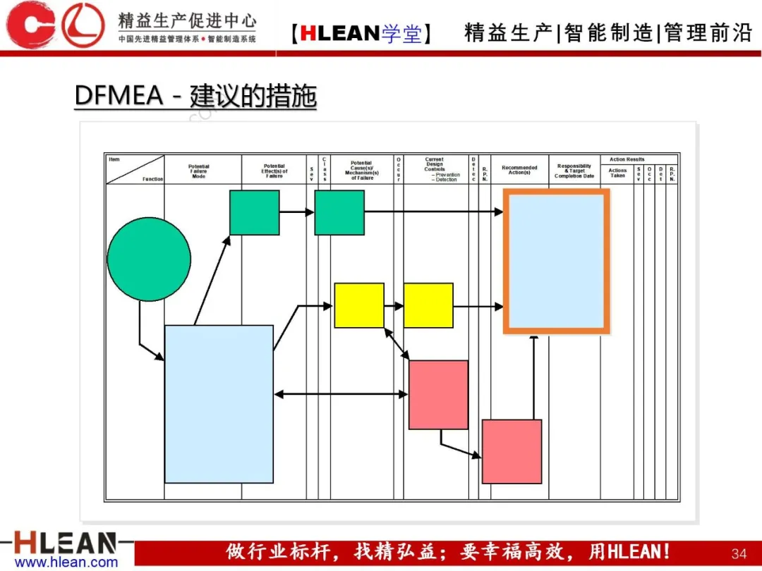 「精益学堂」FMEA介绍（第一部分：DFMA）