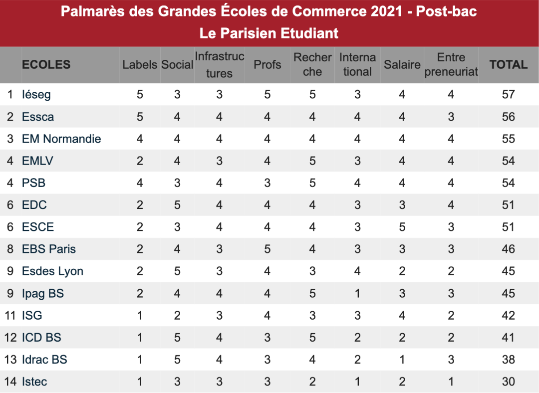 《巴黎人报》2021年法国高商排名出炉，ESSEC与ESCP并驾齐驱