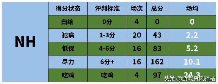 绝地求生：数据分析告诉你，谁夺冠概率大？常规赛最全面数据分析