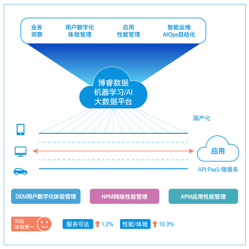 践行数据价值，博睿数据首提服务可达的数据链DNA