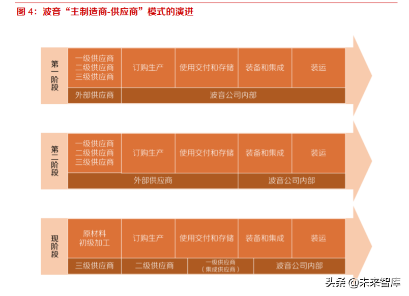 航空零部件产业研究：供应商管理模式转变催生独立加工市场
