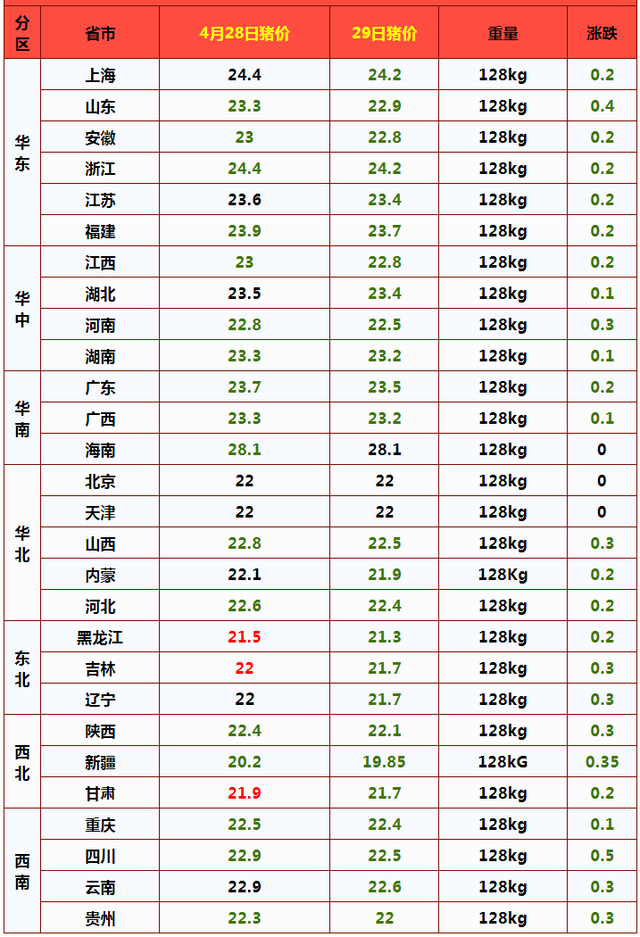 猪价大跌38%，节前“一片绿”，5月要跌破10元？2个好消息或反弹