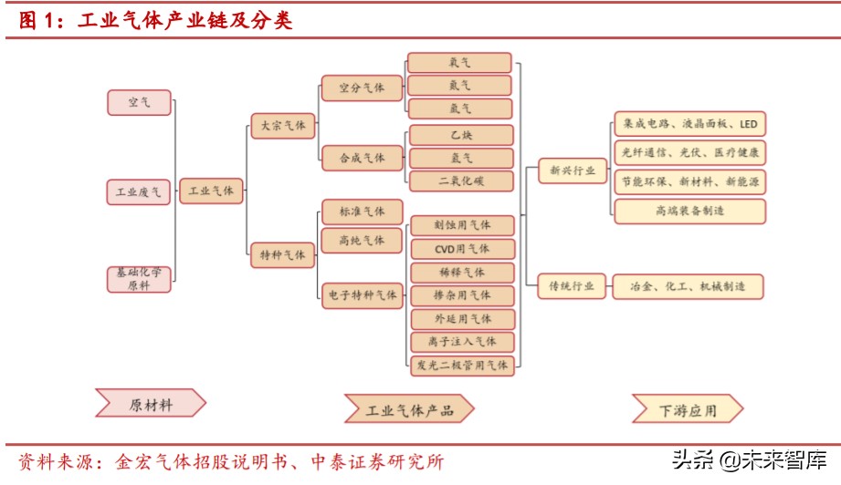 特种气体行业专题报告：电子工业“血液”，国产化势在必行