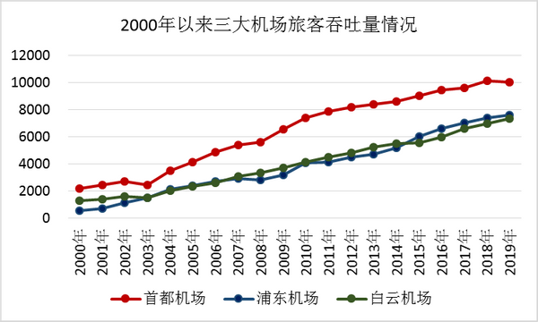 浦东机场，突然艰难