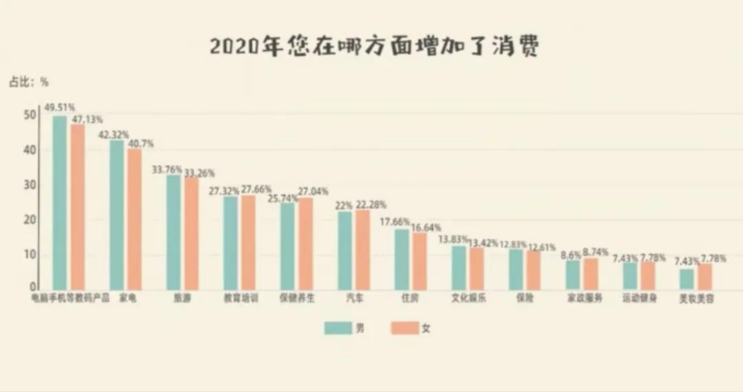 中国女性花钱排行榜出炉（城市女性热点消费排行）