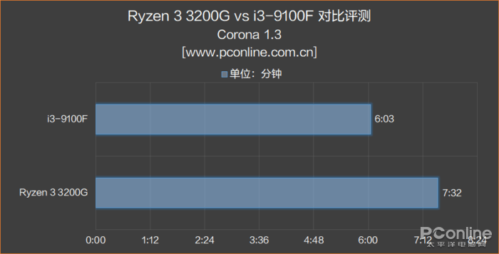 500塊選3200G還是9100F？真·拔掉獨(dú)顯提高性能