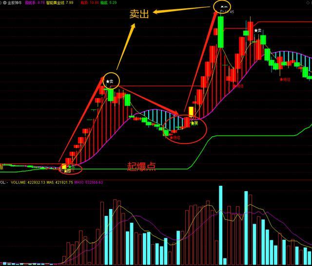 通达信《金股神牛》指标，公式就能解决的问题