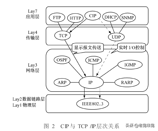 工业以太网EtherNet/IP协议安全分析整理