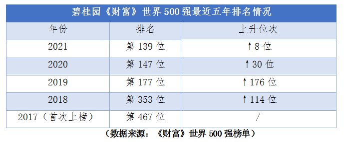 碧桂园世界500强排名升至第139位，积极回馈社会纳税超650亿元