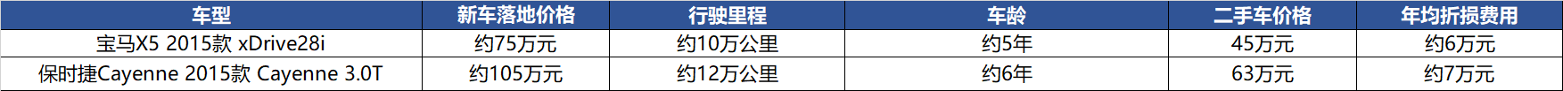 真实购车：保时捷赢不了宝马？无关价格，只因提车等半年