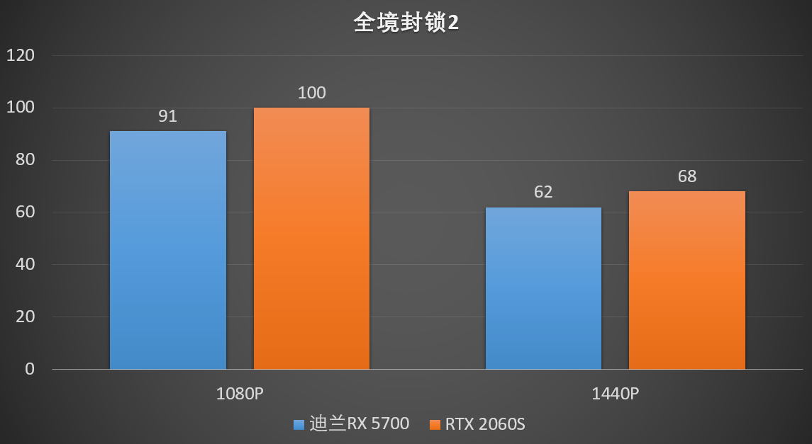 畅玩2K分辨率该选谁，AN显卡大战