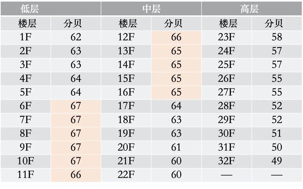 同一户型，为什么高层比低层要贵那么多？