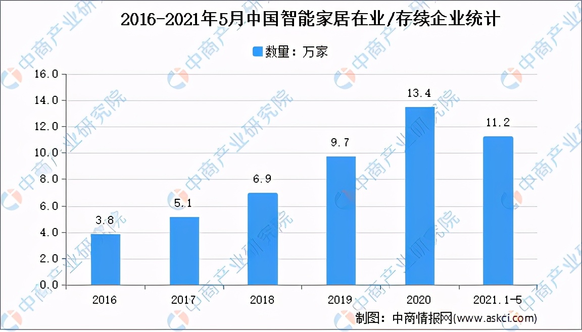 2021年中国智能家居行业市场前景及投资研究报告