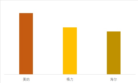 海尔有冰箱和张瑞敏，格力有空调和董明珠，美