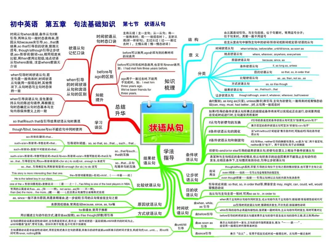 最新整理初中英语思维导图30张，涵盖三年所有知识点