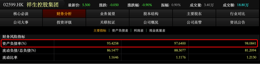 近两年最快上市房企，祥生控股究竟是在控制负债，还是饮鸩止渴？