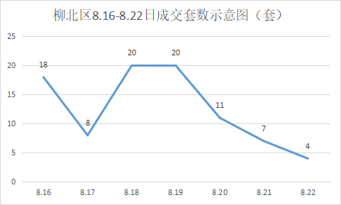 新房成交量环涨超9成！上周鱼峰区雄起？